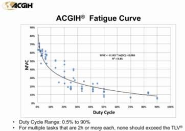 ACGIH Fatigue Curve