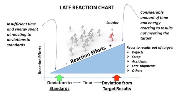 Late Reaction Chart