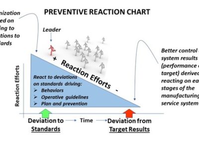 Work Smarter: Preventive Reaction