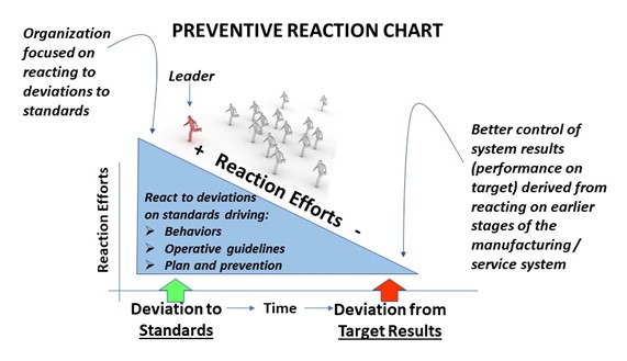 Preventive Reaction Chart