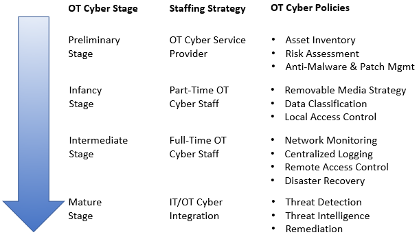 Industrial Cyber Security – Manufacturing Cyber Security Maturity Model