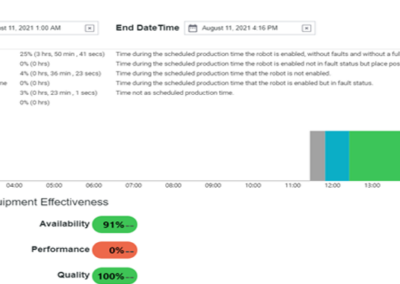 Assembly Line Analysis