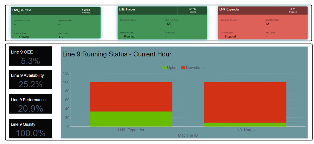 Sandalwood Systems Integration - IIoT Machine Monitoring