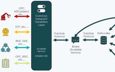 Unlocking Digital Transformation in Brownfield Manufacturing with MQTT